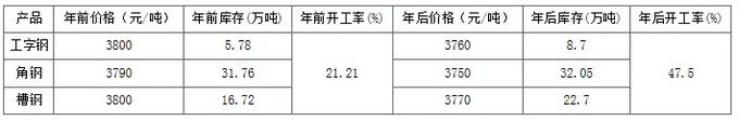 正月十五已過 淺析春節(jié)期間泰安型鋼市場(chǎng)行情