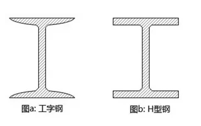 小編教你如何區(qū)分工字鋼和H型鋼。