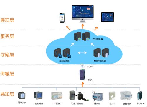 基于云计算的能耗数据采集在线监测平台的介绍